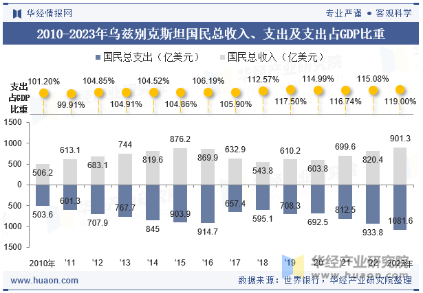 2010-2023年乌兹别克斯坦国民总收入、支出及支出占GDP比重