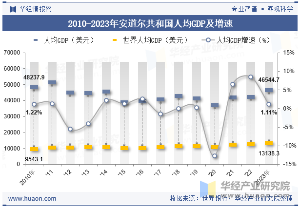 2010-2023年安道尔共和国人均GDP及增速