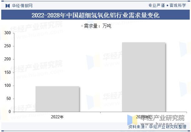 2022-2028年中国超细氢氧化铝行业需求量变化