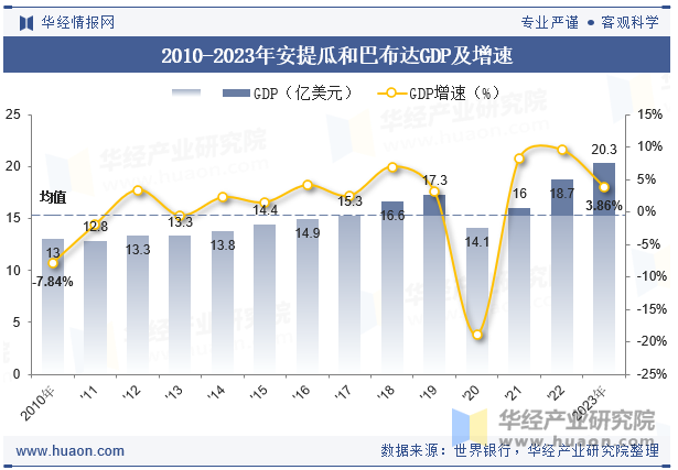 2010-2023年安提瓜和巴布达GDP及增速