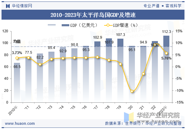 2010-2023年太平洋岛国GDP及增速