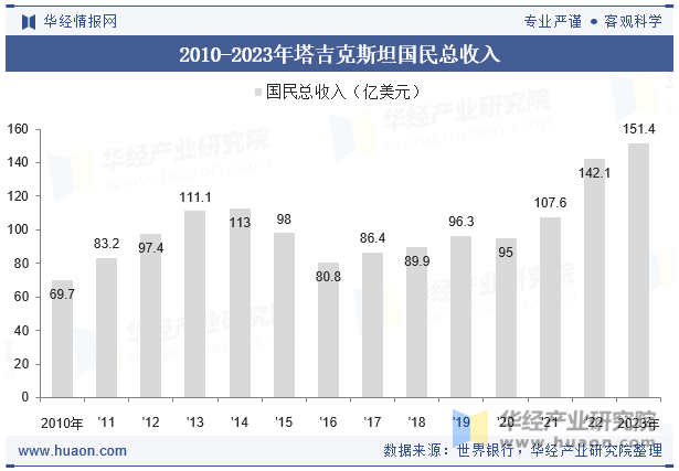 2010-2023年塔吉克斯坦国民总收入