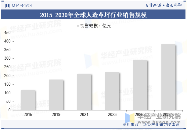 2015-2030年全球人造草坪行业销售规模