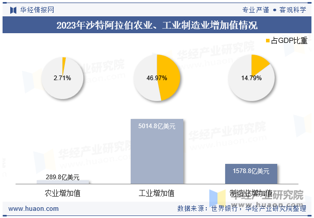 2023年沙特阿拉伯农业、工业制造业增加值情况