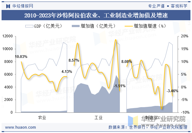 2010-2023年沙特阿拉伯农业、工业制造业增加值及增速