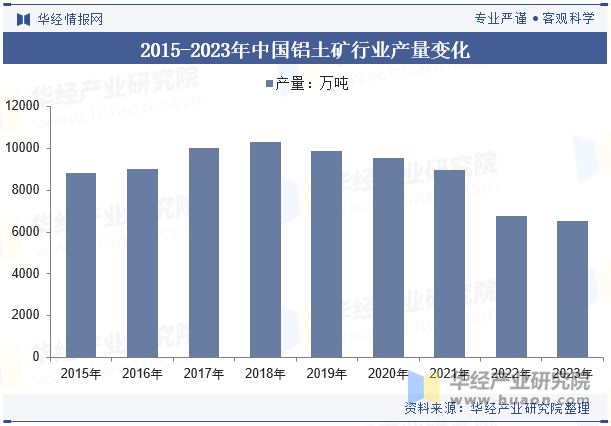 2015-2023年中国铝土矿行业产量变化