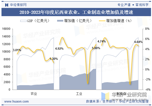 2010-2023年印度尼西亚农业、工业制造业增加值及增速