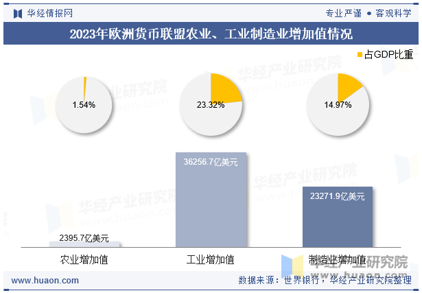 2023年欧洲货币联盟农业、工业制造业增加值情况