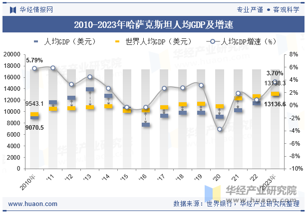 2010-2023年哈萨克斯坦人均GDP及增速