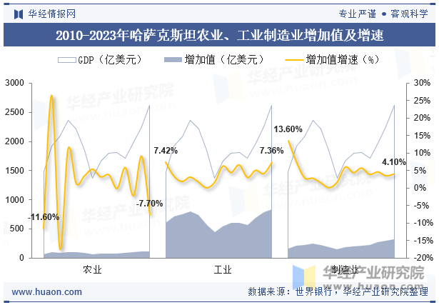 2010-2023年哈萨克斯坦农业、工业制造业增加值及增速