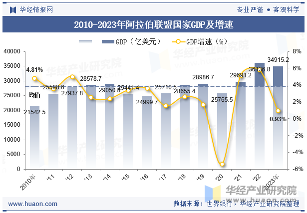 2010-2023年阿拉伯联盟国家GDP及增速