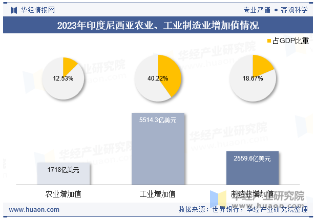 2023年印度尼西亚农业、工业制造业增加值情况