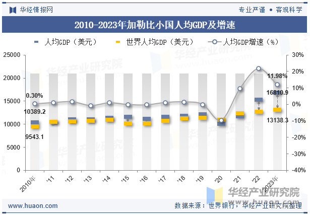 2010-2023年加勒比小国人均GDP及增速