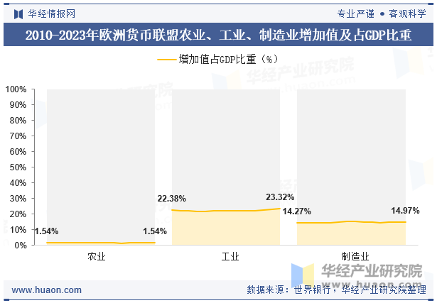 2010-2023年欧洲货币联盟农业、工业、制造业增加值及占GDP比重