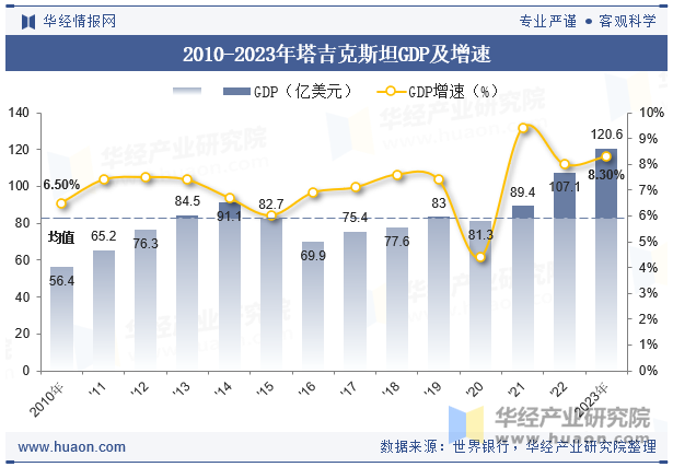 2010-2023年塔吉克斯坦GDP及增速