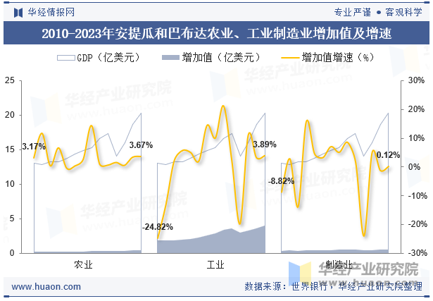 2010-2023年安提瓜和巴布达农业、工业制造业增加值及增速