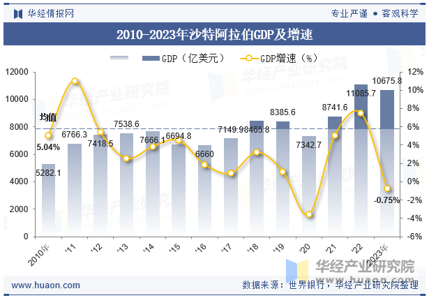 2010-2023年沙特阿拉伯GDP及增速