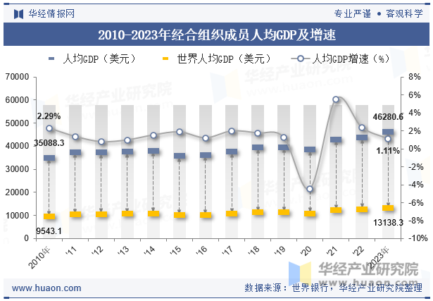 2010-2023年经合组织成员人均GDP及增速