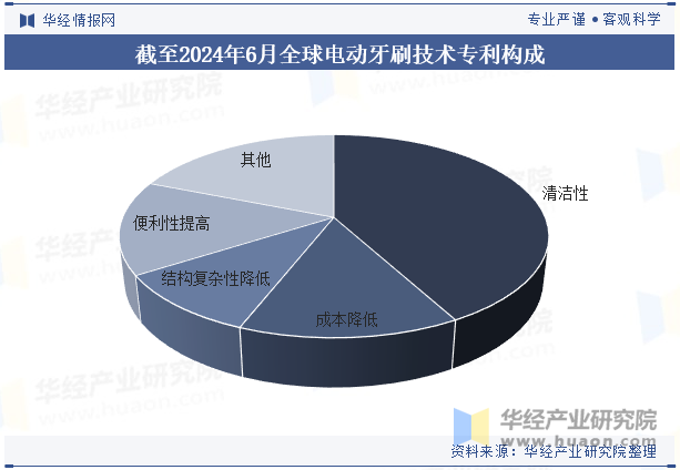 截至2024年6月全球电动牙刷技术专利构成