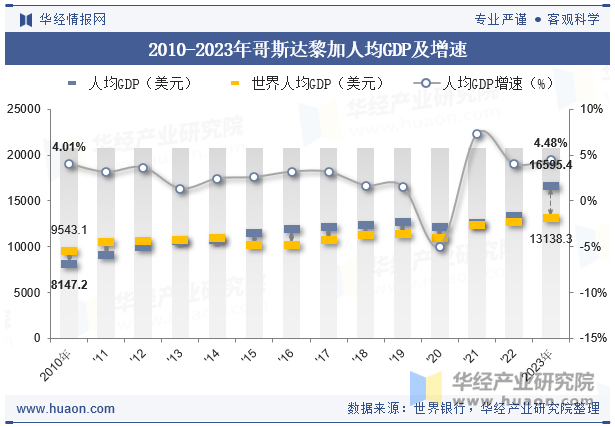 2010-2023年哥斯达黎加人均GDP及增速