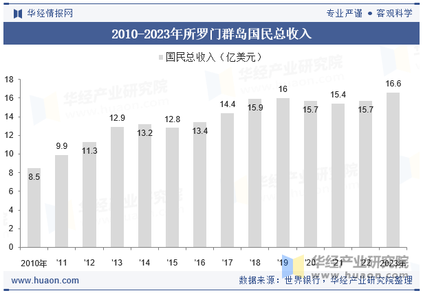 2010-2023年所罗门群岛国民总收入