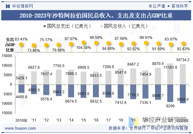 2010-2023年沙特阿拉伯国民总收入、支出及支出占GDP比重