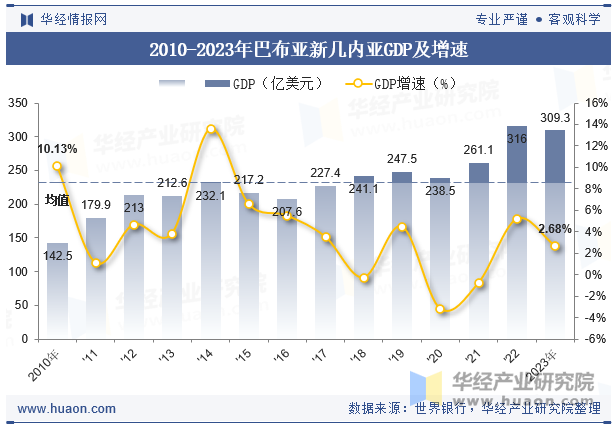 2010-2023年巴布亚新几内亚GDP及增速