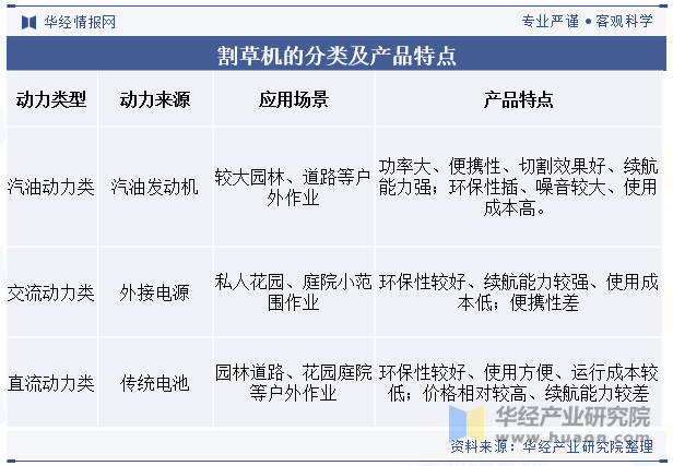 割草机的分类及产品特点