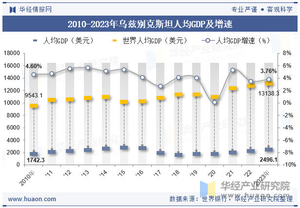 2010-2023年乌兹别克斯坦人均GDP及增速