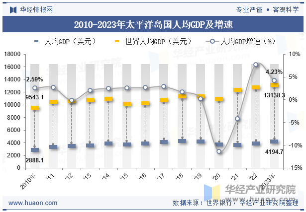 2010-2023年太平洋岛国人均GDP及增速