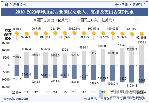 2010-2023年印度尼西亚国民总收入、支出及支出占GDP比重