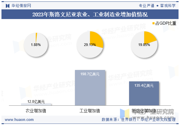 2023年斯洛文尼亚农业、工业制造业增加值情况