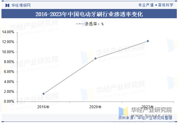 2016-2023年中国电动牙刷行业渗透率变化