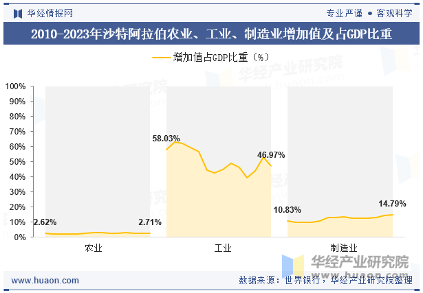 2010-2023年沙特阿拉伯农业、工业、制造业增加值及占GDP比重