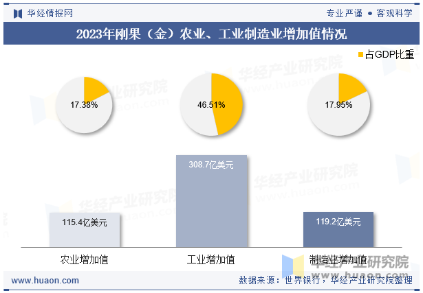 2023年刚果（金）农业、工业制造业增加值情况