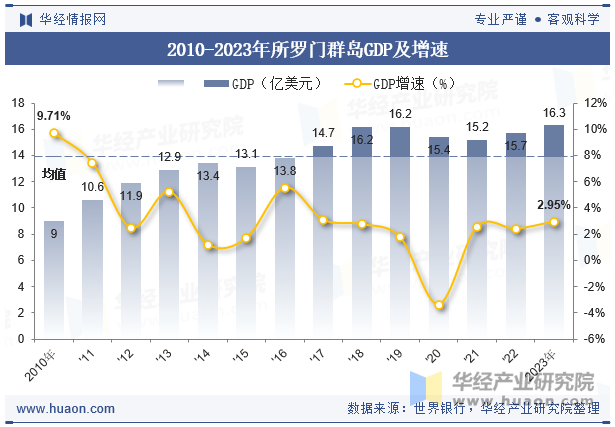 2010-2023年所罗门群岛GDP及增速