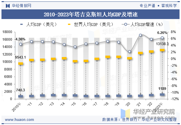 2010-2023年塔吉克斯坦人均GDP及增速