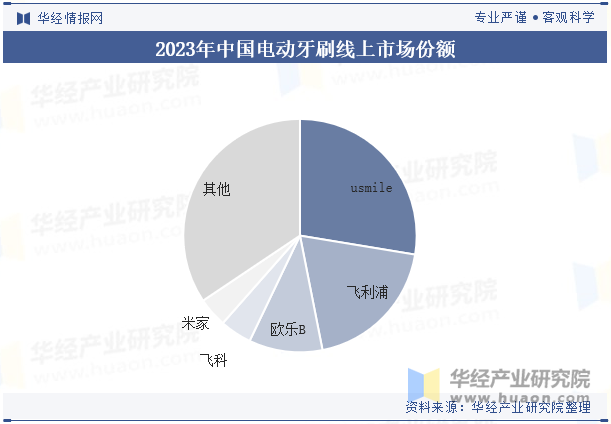 2023年中国电动牙刷线上市场份额