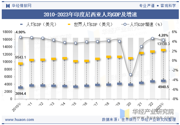 2010-2023年印度尼西亚人均GDP及增速