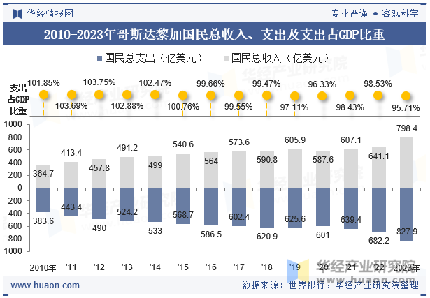 2010-2023年哥斯达黎加国民总收入、支出及支出占GDP比重