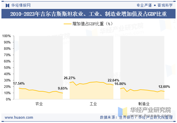 2010-2023年吉尔吉斯斯坦农业、工业、制造业增加值及占GDP比重