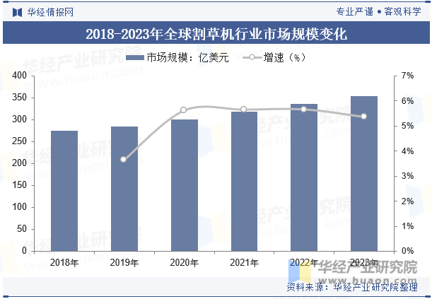 2018-2023年全球割草机行业市场规模变化