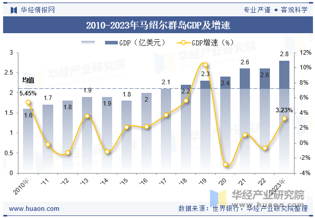 2010-2023年马绍尔群岛GDP及增速