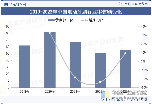 2019-2023年中国电动牙刷行业零售额变化