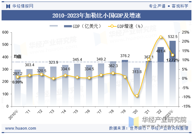 2010-2023年加勒比小国GDP及增速