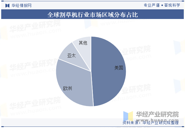 全球割草机行业市场区域分布占比