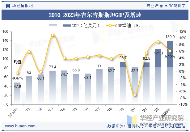 2010-2023年吉尔吉斯斯坦GDP及增速