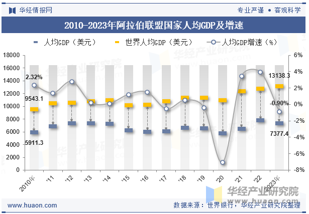 2010-2023年阿拉伯联盟国家人均GDP及增速