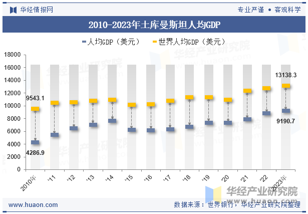 2010-2023年土库曼斯坦人均GDP