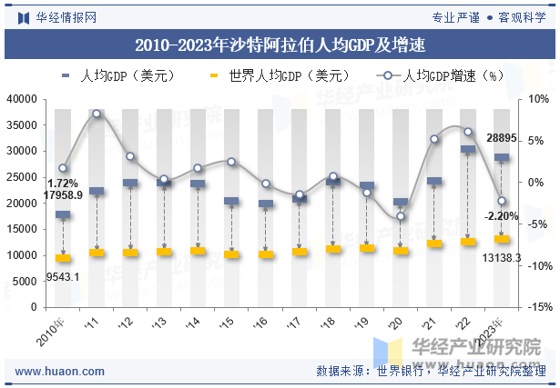 2010-2023年沙特阿拉伯人均GDP及增速